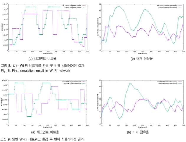 그림 8.  일반 Wi-Fi  네트워크 환경 첫 번째 시뮬레이션 결과 Fig.  8.  First  simulation  result  in  Wi-Fi  network 
