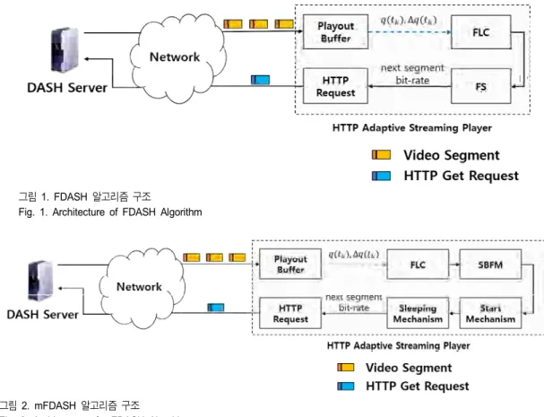 Fig.  1.  Architecture  of  FDASH  Algorithm