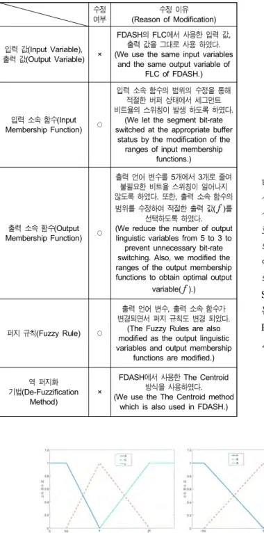 Table  1.  Difference  Between  FDASH  FLC  and  mFDASH  FLC