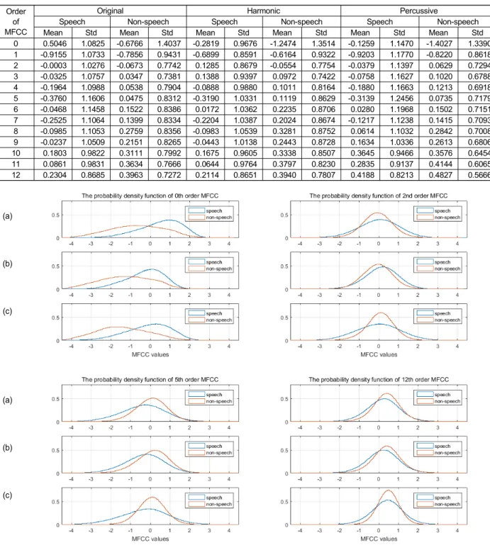 Table  1.  Mean  and  standard  deviation  of  the  MFCC  values  for  speech  and  non-speech  in  the  drama  data  set  and  the  movie  data  set