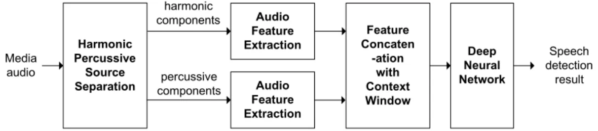 Fig.  4.  Diagram  of  the  proposed  speech  detection  system 