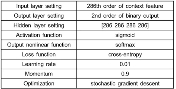 Table 2. Parameters and settings for the proposed DNN architecture