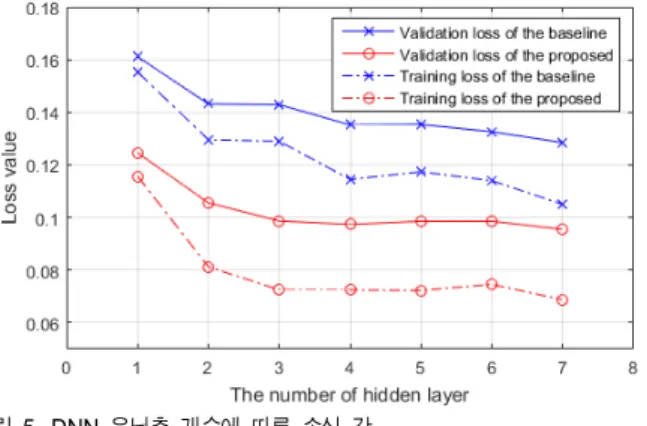 Fig.  5.  Loss  value  according  to  the  number  of  hidden  layers  in  DNN