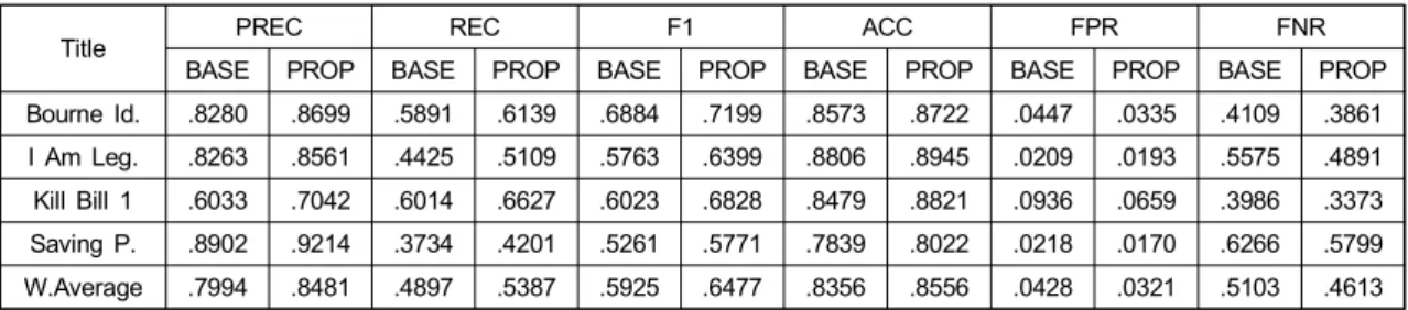 Table  6.  Results  on  movie  dataset  using  DNN  based  speech  detection  trained  with  complete  drama  dataset
