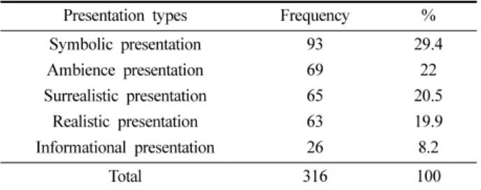 Table 3. Presentation types used in Printemps' fashion window display