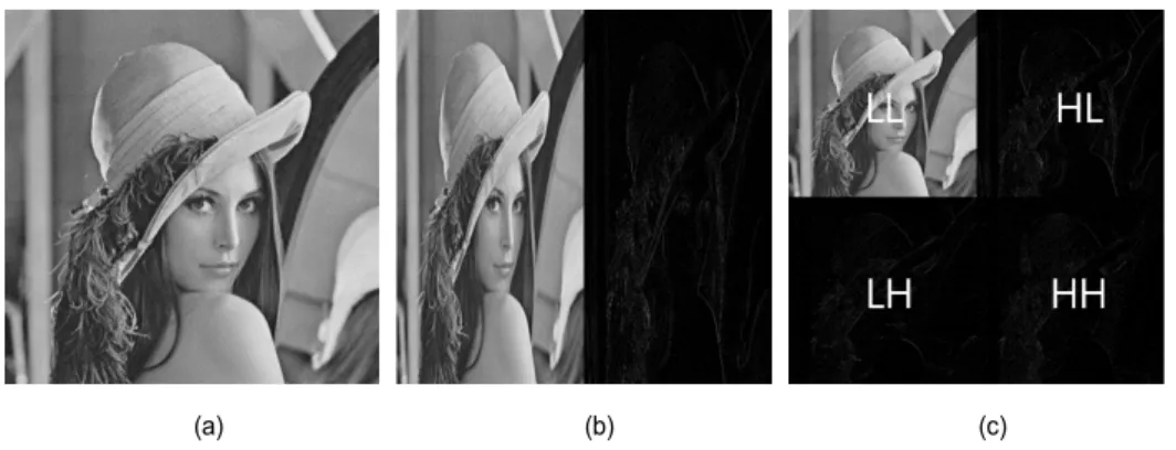 Fig.  1.  The  origin  image  (a),  1D-DWT  image  (b)  and  2D-DWT  image  (c)