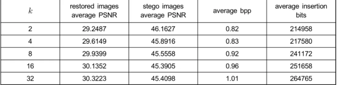 Table  5.  Average  PSNR,  bpp  and  insertion  bits  of  the  proposed  method  according  to  the  number  of  clusters