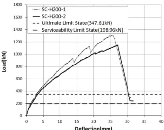 Table 4. Comparison of maximum strength and design punching shear strength Specimen name Deflection at