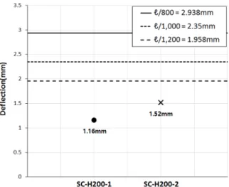 Fig. 10. Comparison of deflection of specimens and limiting  deflection of KHBDC. 따라서 본 연구의 실험 결과와 설계기준의 처짐 제한과비교한 결과,  두 실험체에 사용한계상태 하중조합 수준에서 발생되는 처짐은 설계기준의 처짐 제한(/800 =2.938 mm,  /1,000 = 2.35 mm,  /1,200 = 1.958 mm)을 충분히 만족하는 것으로 나타났다.5