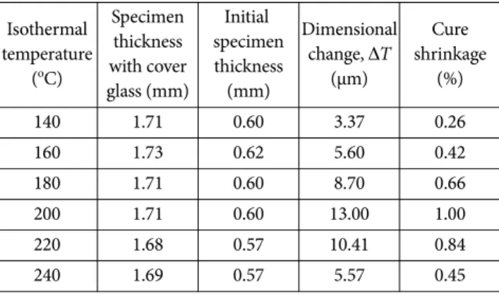 Table 4. Test results of dynamic DSC scanning Heat-up  rate  ( o C/min) On-set  temperature (oC) Max