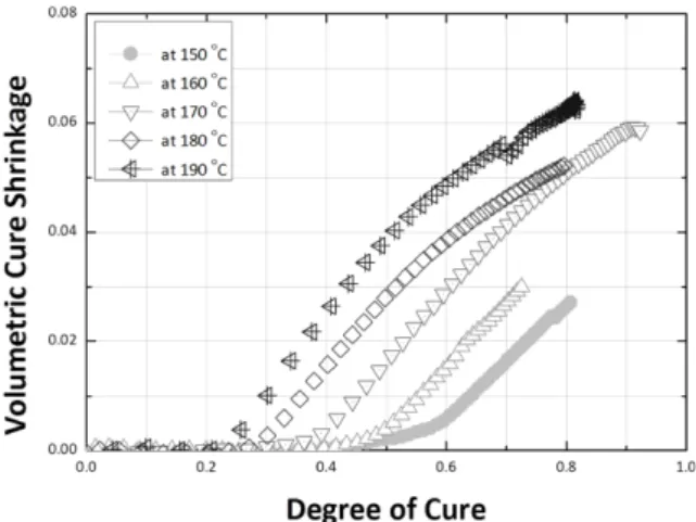Fig. 10. Curves of degree of cure vs. volumetric cure shrinkage 
