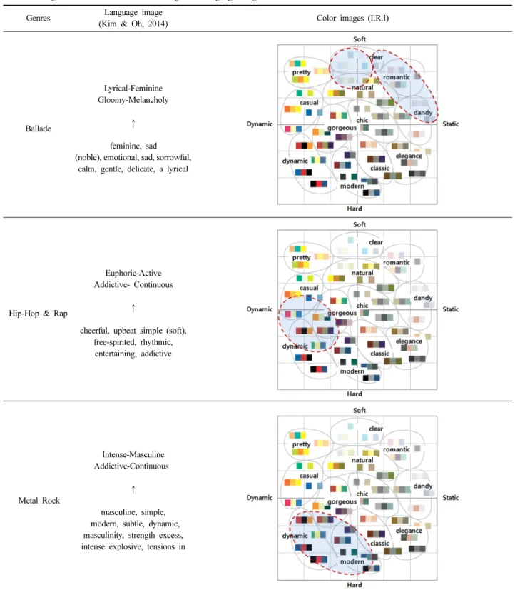 Table 2. Assignment of the IRI scale color images and language images