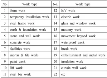 Table 1. Classification of work type in architectural work
