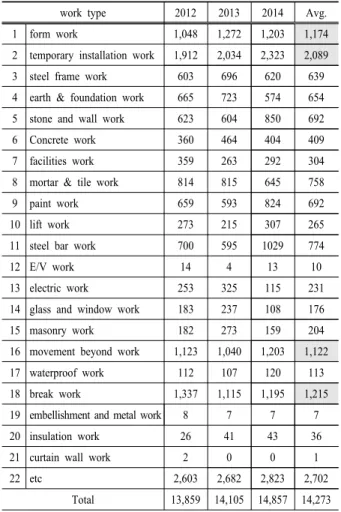 Table 4. Comparison Analysis of death and loss time accident  by the theory of H.W.Heinrich 