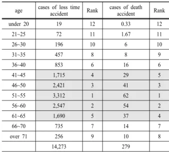 Table 7. Analysis of death and loss time accident by age  age cases of loss time 