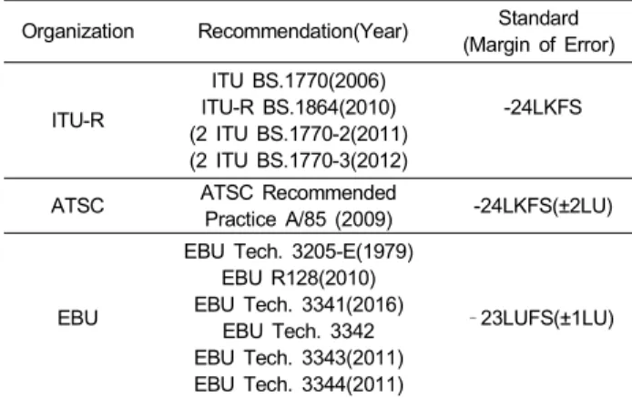 Table  1.  Recommendations  and  Loudness  Standards  for  Digital  Broadcast  Programs  in  International  Standard  Organizations