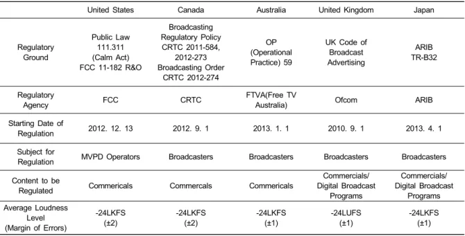 Table  3.  Regulations  on  Loudness  Standards  in  Digital  Broadcast  Programs  in  Major  Nations 