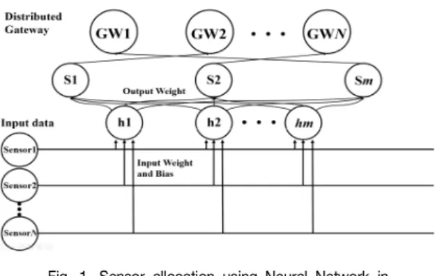 Fig.  1.  Sensor  allocation  using  Neural  Network  in  distributed-gateway
