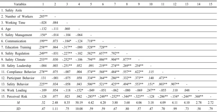 Table 1. Demographic characteristics of respondents