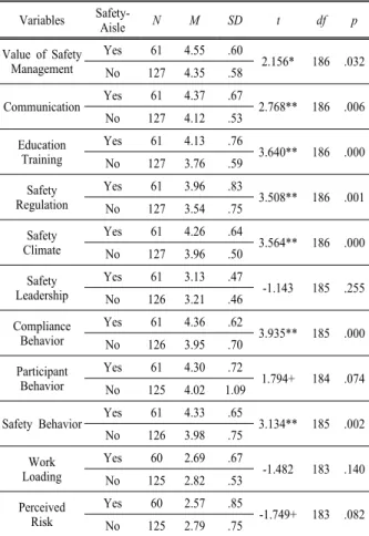 Table 3. Results of t-test for various safety-related variables  Variables  Safety-Aisle N M SD t df p Value of Safety  Management Yes 61 4.55  .60  2.156* 186 .032 No 127 4.35 .58  Communication Yes 61 4.37 .67  2.768** 186 .006 No 127 4.12 .53  Education