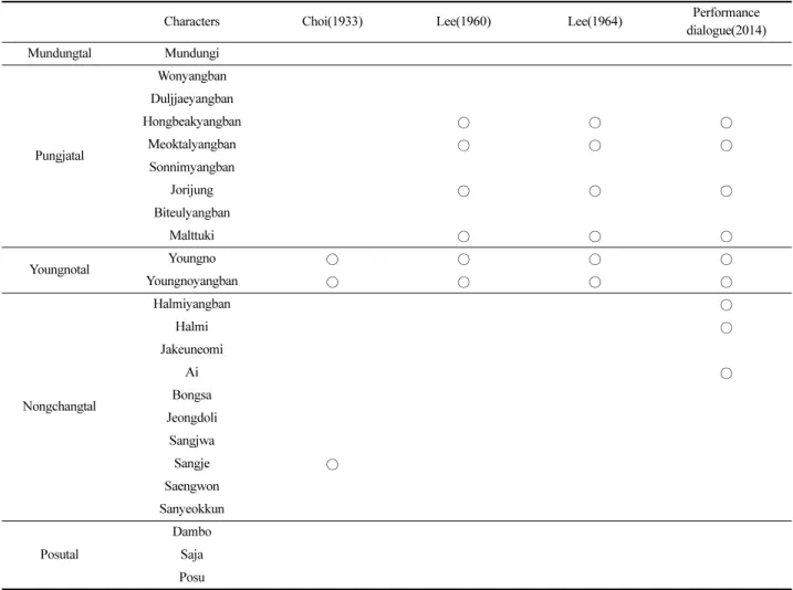 Table 1. Characters who had costume expressions at dialog of drama texts