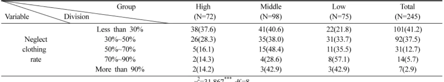Table 8. The result of factor analysis for disposal behavior of fast fashion consumer