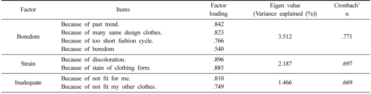 Table 10. The differences of disposal behavior and motivation of fast fashion among segmented group