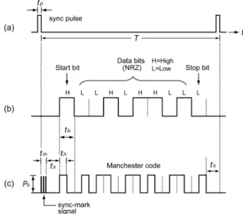 Fig. 1. Generation of the Manchester code and the sync-mark signal: