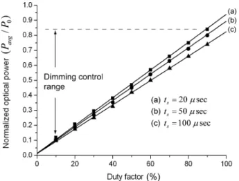 Fig. 2. Relationship between the LED optical power and the duty factor of the Manchester code 