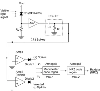 Fig. 6 shows a schematic diagram of the VLC receiver used to detect the signal light and recover the NRZ data.