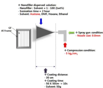 Fig. 2. Fabrication system of nanopaticles coating on fiber 