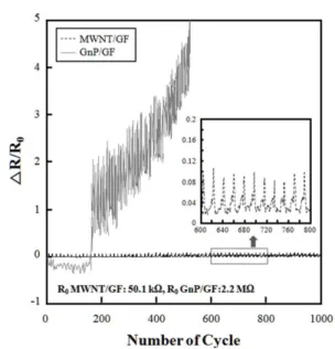 Fig. 4. Electrical resistivity of nanoparticle coated GF for fatigue test 