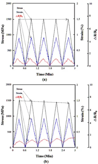 Fig. 6. Cyclic loading test of nanoparticle coated GF: (a) MWNT/