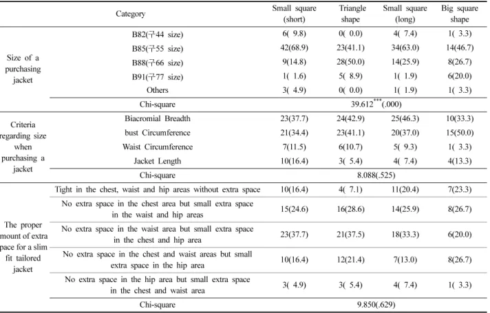 Table 5. Jacket purchasing status by somatotype of research targets (Unit : person, %)