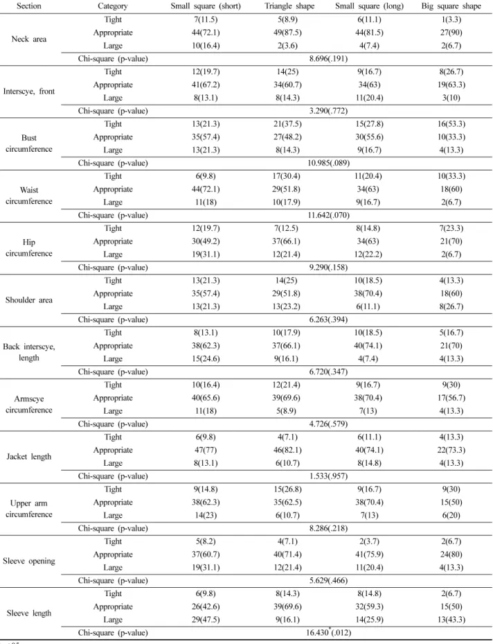 Table 6. Jacket filtting by section according to somatotype  (Unit : person, %) Section Category Small square (short)  Triangle shape Small square (long) Big square shape