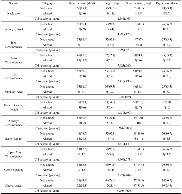 Table 8. Altercation by section of a jacket according to somatotype  (Unit : person, %)