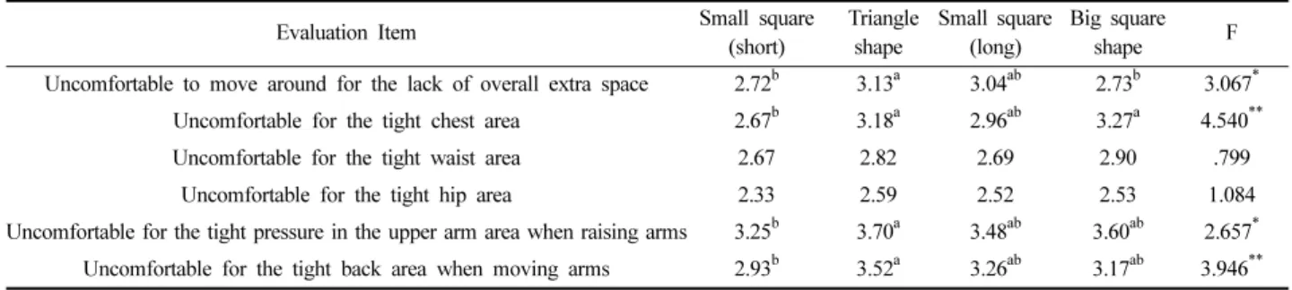 Table 9. Requirements to improve a jacket by somatotype