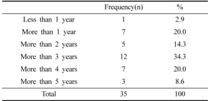 Table 1. Career of cyclist for highschool boys  (n=35)