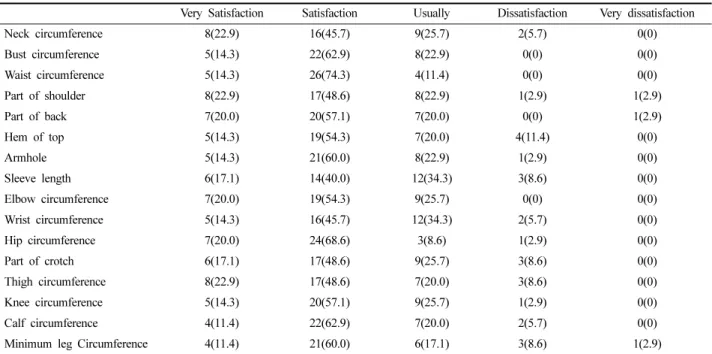 Table 3. Dissatisfaction with the part for wearing of cycle wear  n(%)