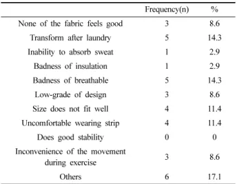 Table 5. Discomfort factors of cycle wear  (n=35) Frequency(n) %