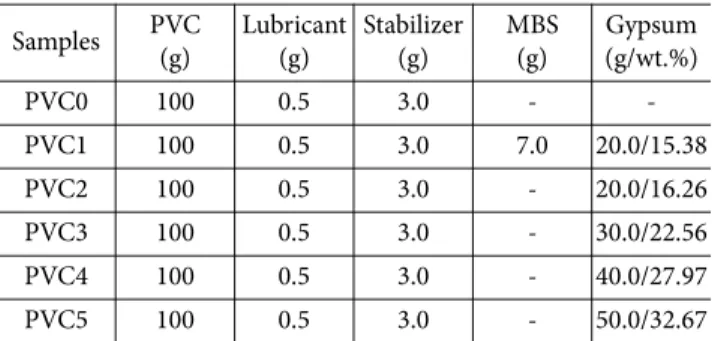 Table 2. Sample code and composition of composites Samples PVC (g) Lubricant(g) Stabilizer(g) MBS(g) Gypsum(g/wt.%) PVC0 100 0.5 3.0 -  -PVC1 100 0.5 3.0 7.0 20.0/15.38 PVC2 100 0.5 3.0 - 20.0/16.26 PVC3 100 0.5 3.0 - 30.0/22.56 PVC4 100 0.5 3.0 - 40.0/27.