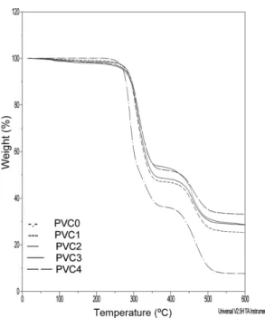 Fig. 4. TGA diagram of PVC/gypsum composites Fig. 5. X-ray diffraction spectra of PVC/gypsum composites