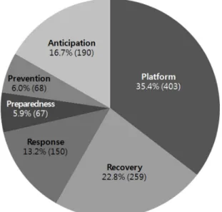 Fig. 2. NSF awarded Hazard Mitigation R&amp;D(2005-2015)  -  Categorized by the Disaster Management Phases.