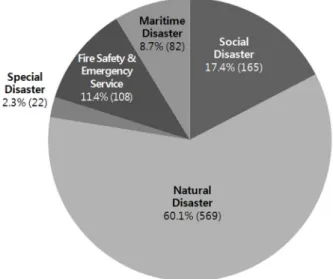 Fig. 3. Grants-in-Aid for Scientific Research awarded Hazard  Mitigation R&amp;D (2011-2015) - Categorized by the Types of  Disasters.