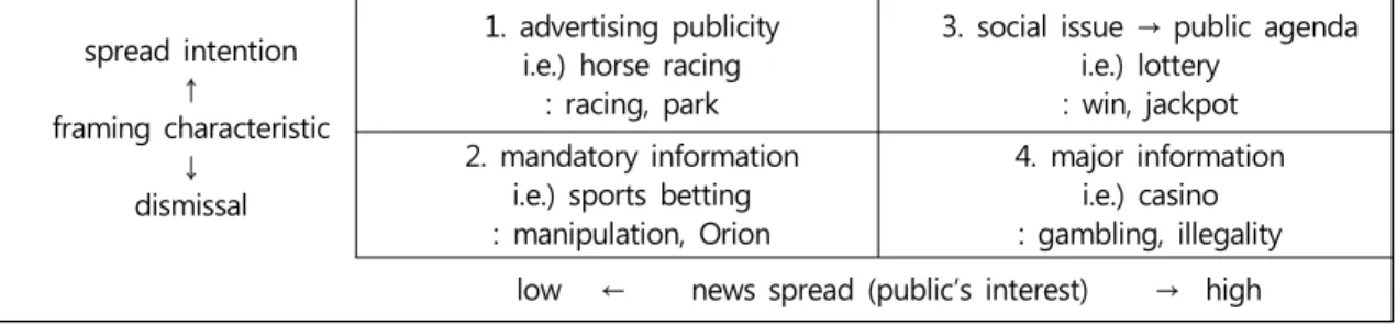 Table  2.  News  Framing  and  Connectivity  by  Gambling  Industry
