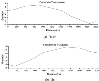 Fig. 7. Grade of Gupabal↔Yeonsinnae section.