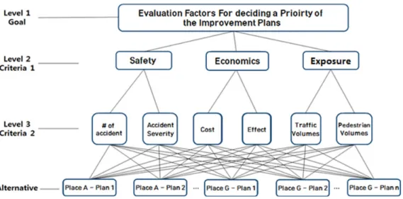 Fig. 9. Hierarchy on evaluate factor to set priority.  이라  판단하였다.  개선사업의  영향을  받는  주체  수에  대한 노출량 평가항목에 교통량과 보행량으로 구분하 여 포함시켰다