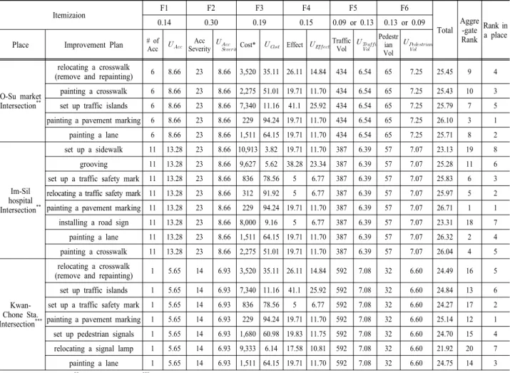 Table 10. Example of prioritization (On parts of Imsil-gun, Jeollabuk-do)차대차 사고가 75%이상인 경우 총 한계효용은 사 고 건 수 사 고 심 각 도 개 선 안 비 용 개 선 안 효 과 교 통 량 보 행 량(2)차대사람 사고가 25%이상인 경우 총 한계효용은 사 고 건 수 사 