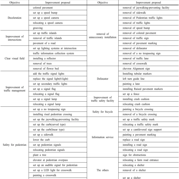 Table 1. Grouping the Improvement proposals by objective