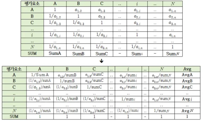Table 2. Min value and max value per evaluation factor